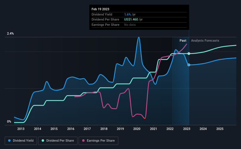 historic-dividend