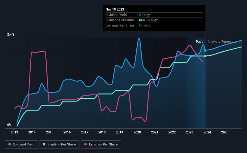 historic-dividend