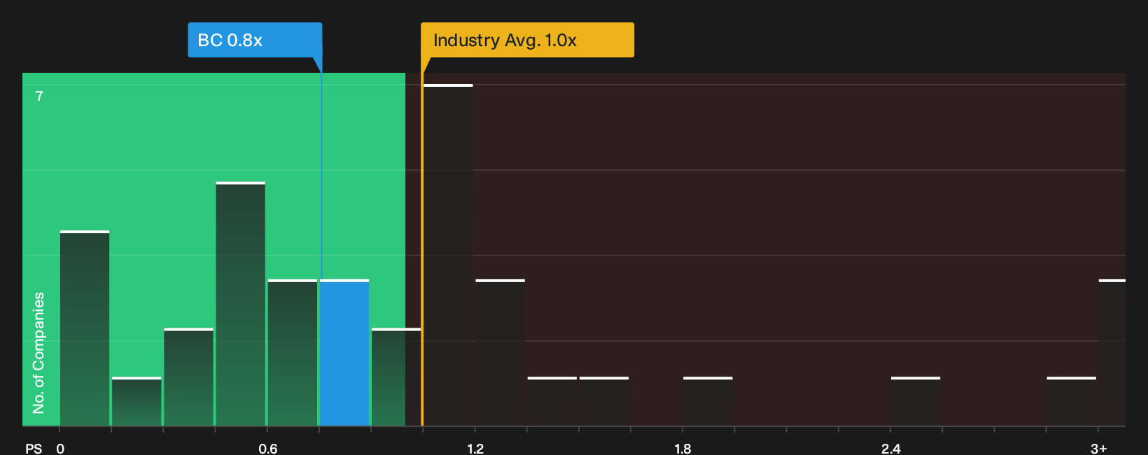 NYSE:BC P/S Ratio as at Oct 2026