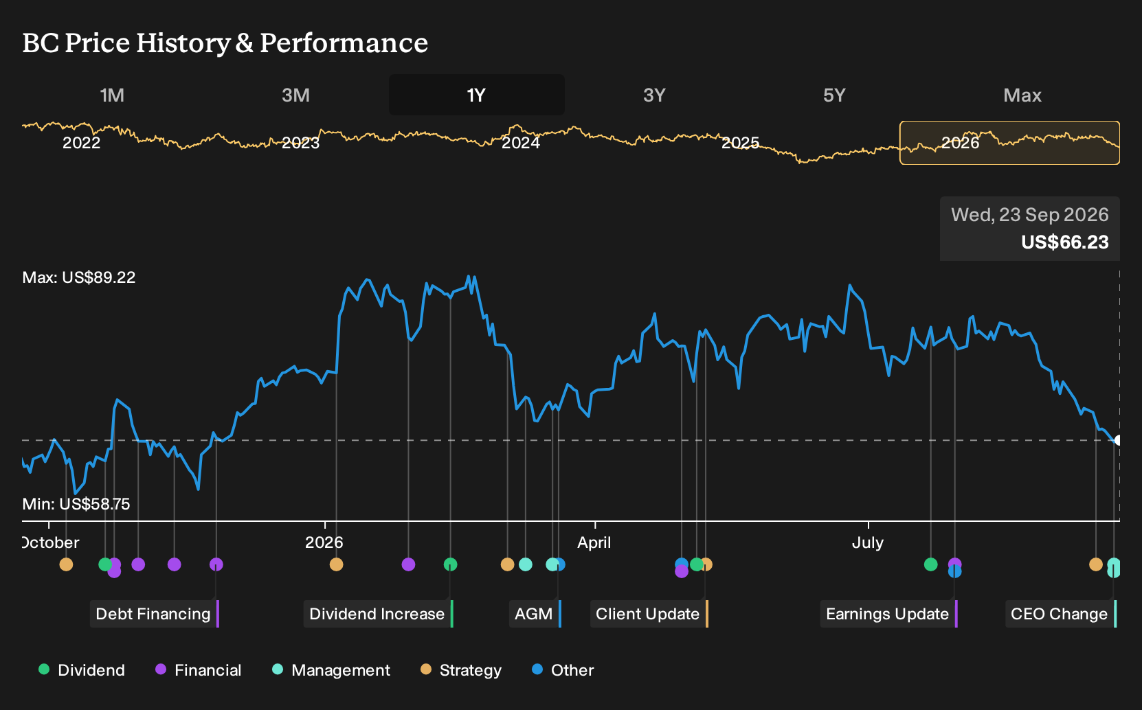 NYSE:BC 1-Year Stock Price Chart