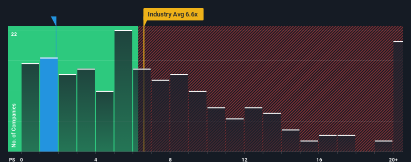 ps-multiple-vs-industry