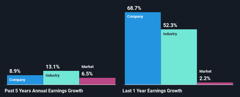 past-earnings-growth