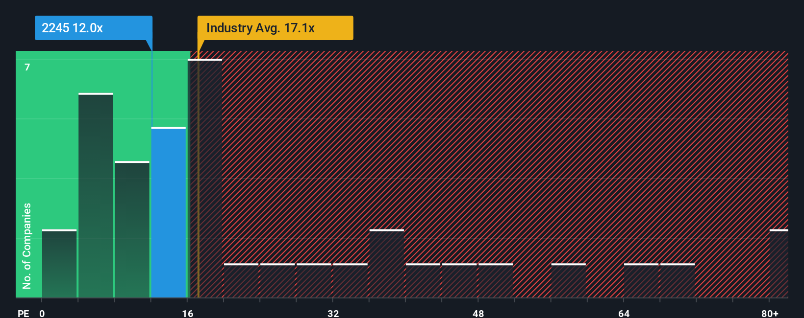 pe-multiple-vs-industry