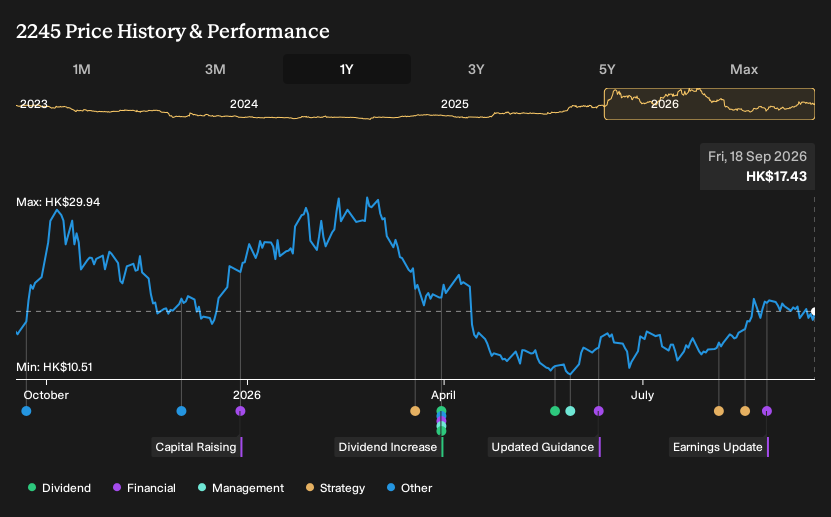 SEHK:2245 1-Year Stock Price Chart