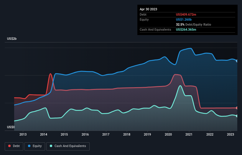 debt-equity-history-analysis