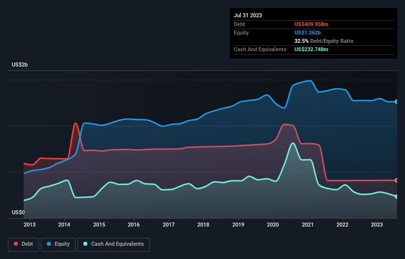 debt-equity-history-analysis