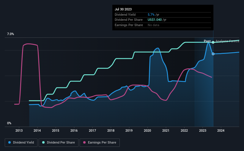 historic-dividend