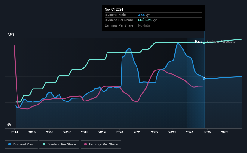 historic-dividend