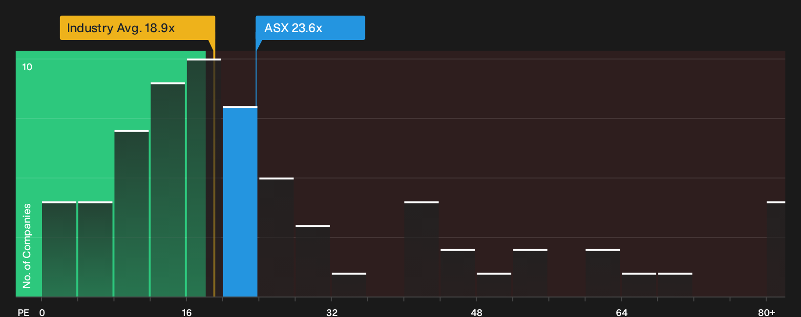 ASX:ASX P/E Ratio as at Oct 2026