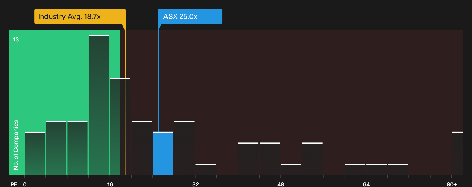 ASX:ASX P/E Ratio as at Oct 2026