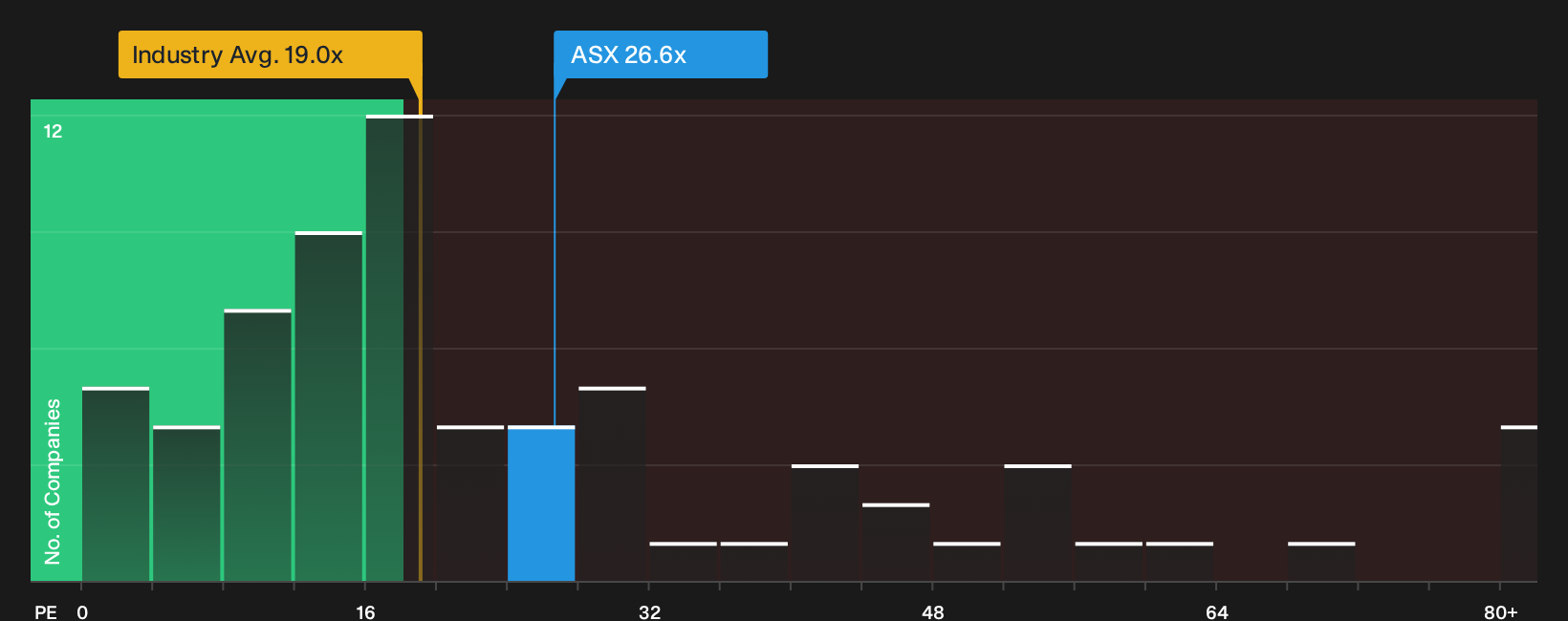 ASX:ASX P/E Ratio as at Oct 2026