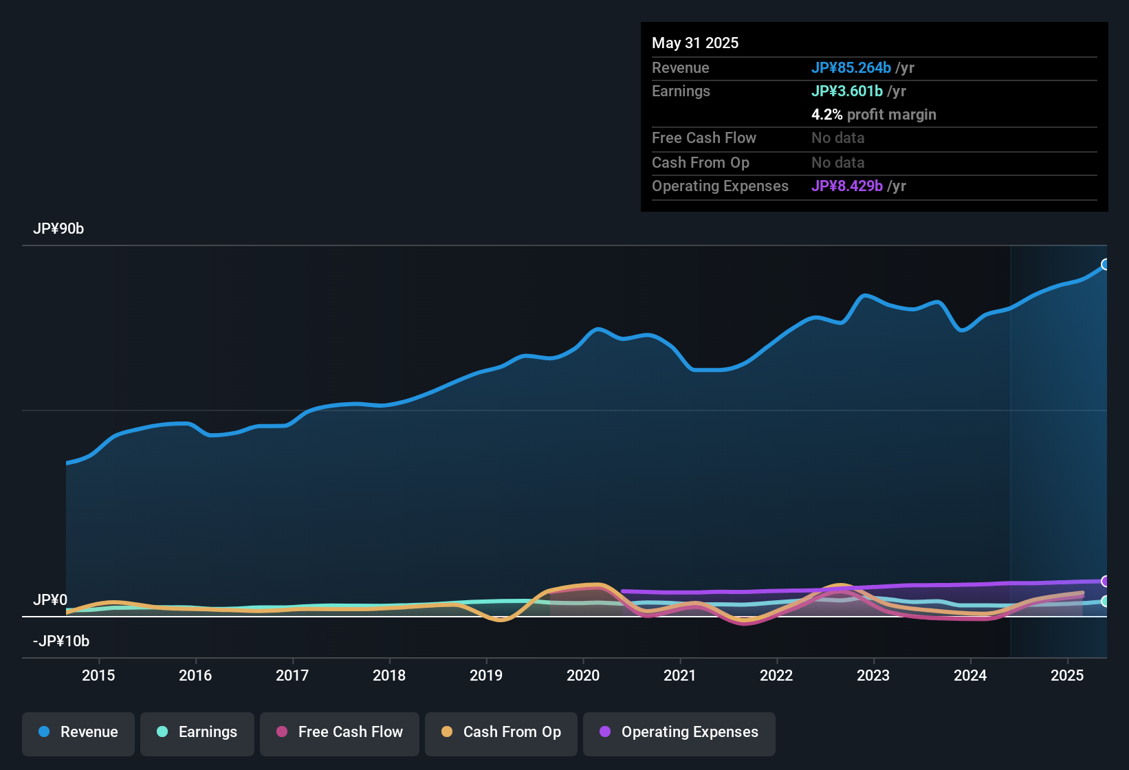 earnings-and-revenue-history