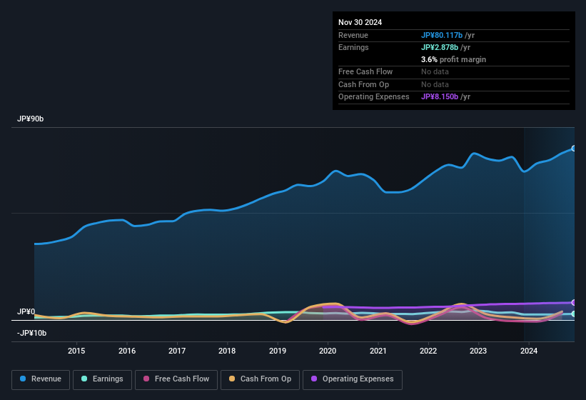 earnings-and-revenue-history