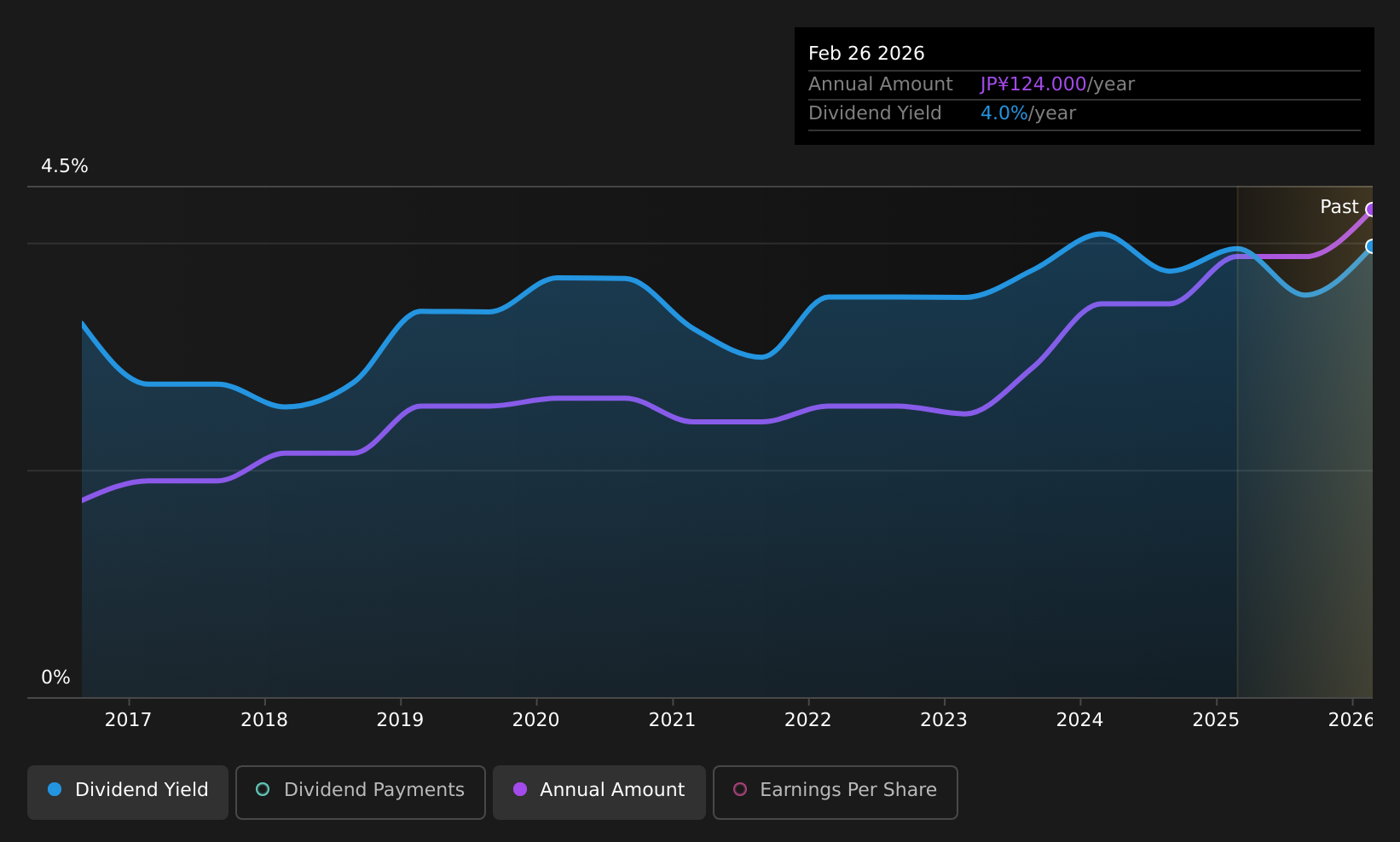 historic-dividend