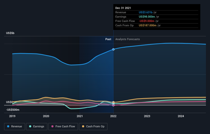 earnings-and-revenue-growth