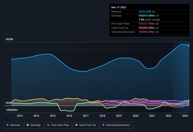 earnings-and-revenue-history