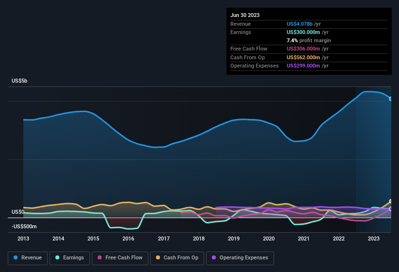 earnings-and-revenue-history