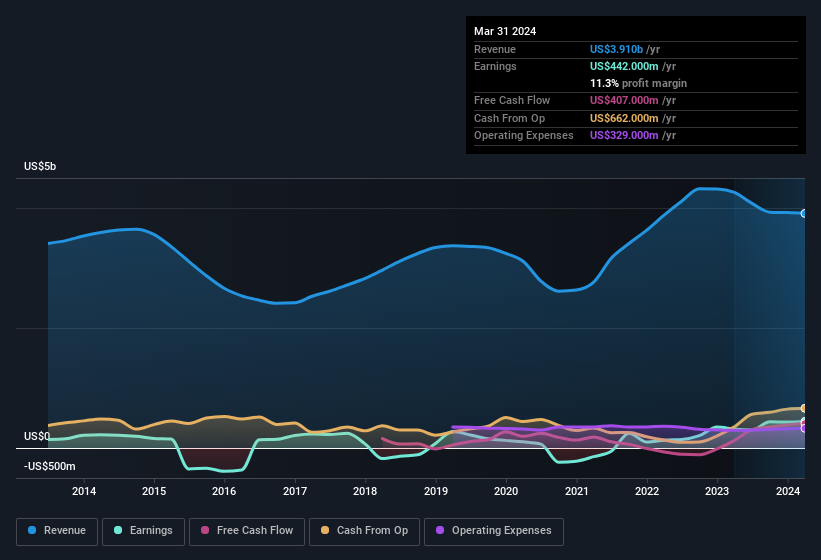 earnings-and-revenue-history