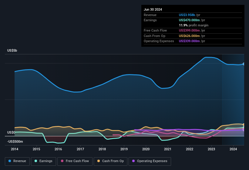 earnings-and-revenue-history