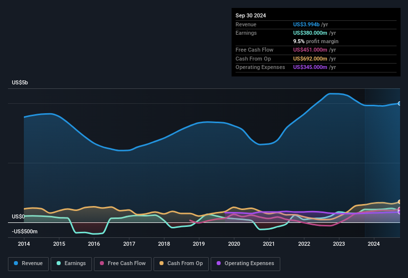 earnings-and-revenue-history