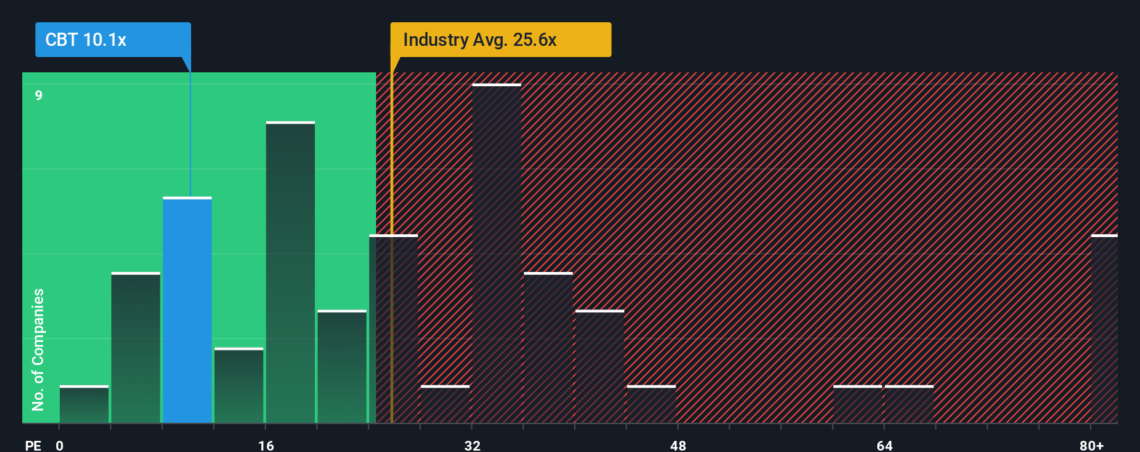 pe-multiple-vs-industry