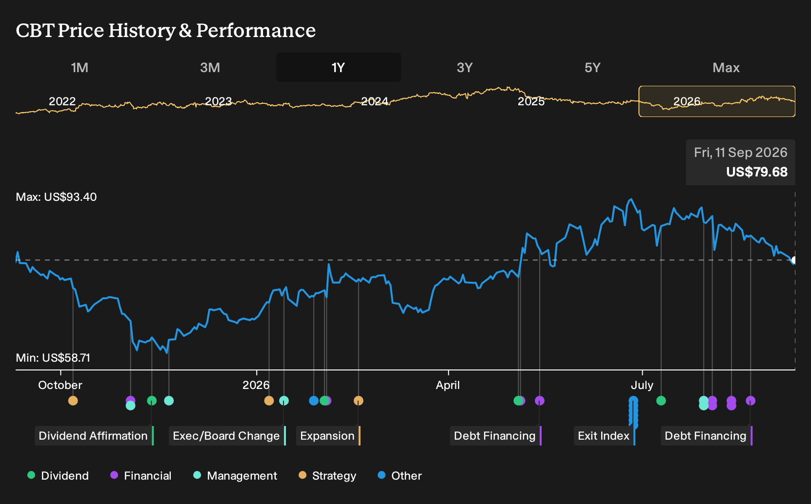 NYSE:CBT 1-Year Stock Price Chart