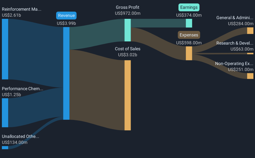 revenue-and-expenses-breakdown