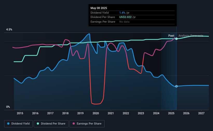 historic-dividend