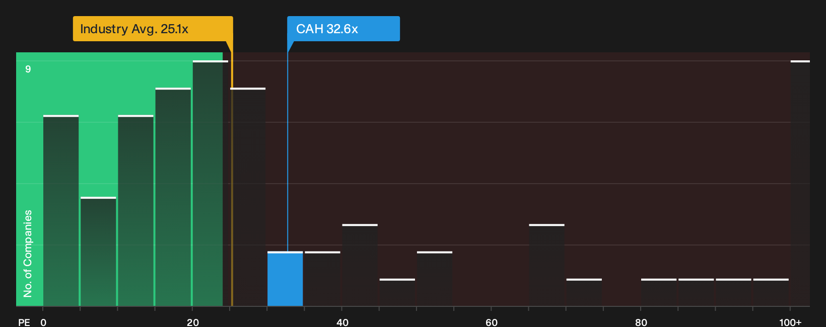 NYSE:CAH P/E Ratio as at Sep 2026
