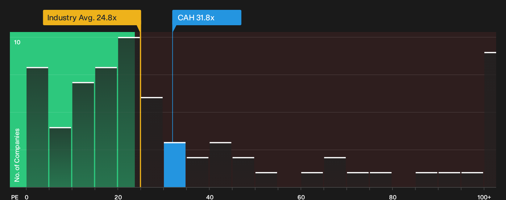 NYSE:CAH P/E Ratio as at Sep 2026
