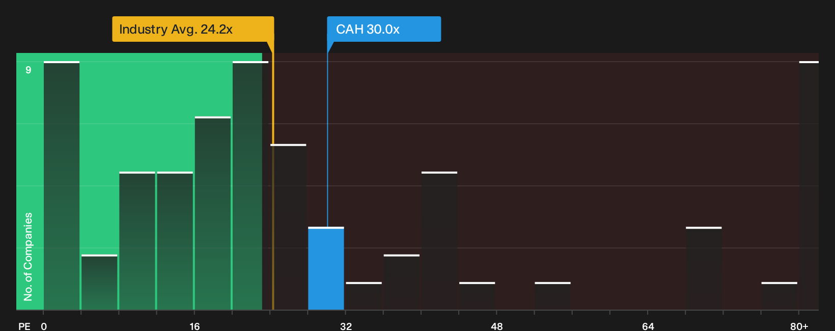 NYSE:CAH P/E Ratio as at Sep 2026