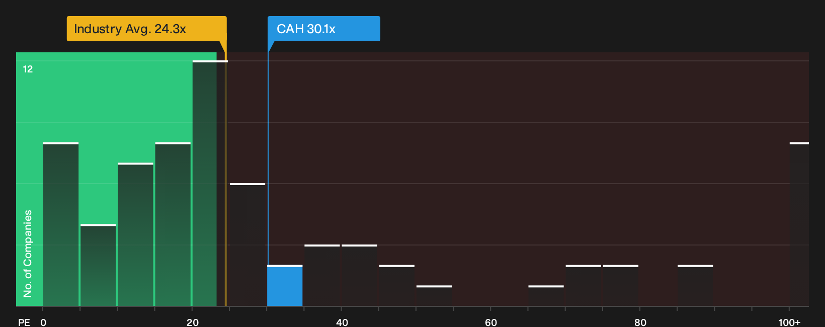 NYSE:CAH P/E Ratio as at Oct 2026