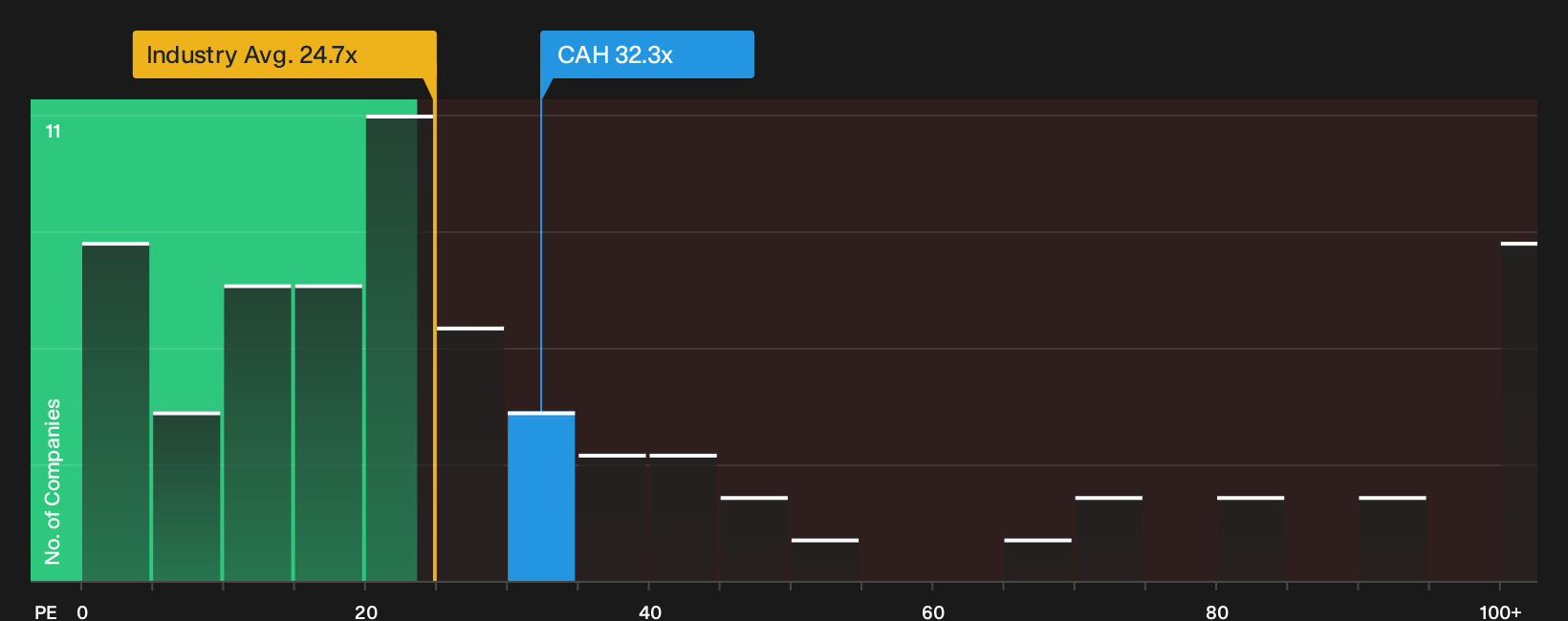 NYSE:CAH P/E Ratio as at Oct 2026
