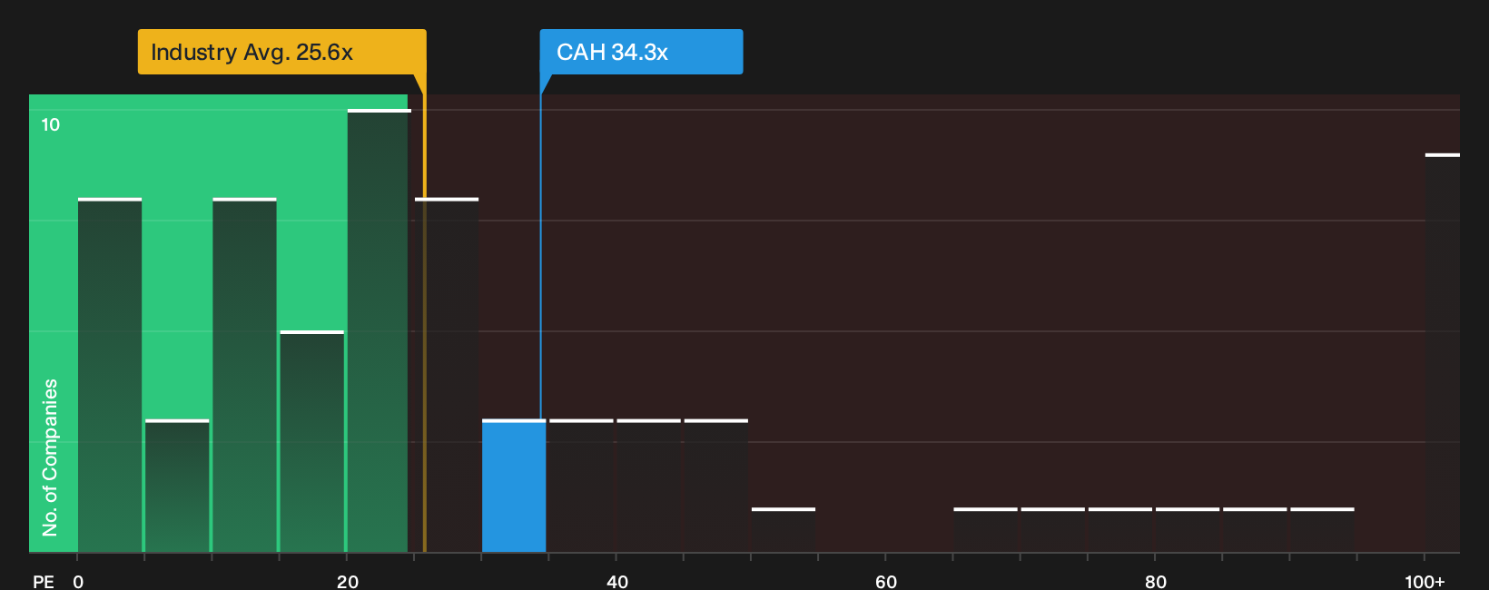 NYSE:CAH P/E Ratio as at Oct 2026