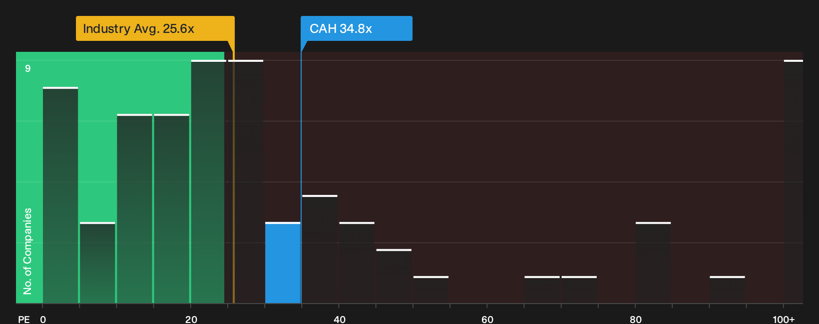 NYSE:CAH P/E Ratio as at Oct 2026