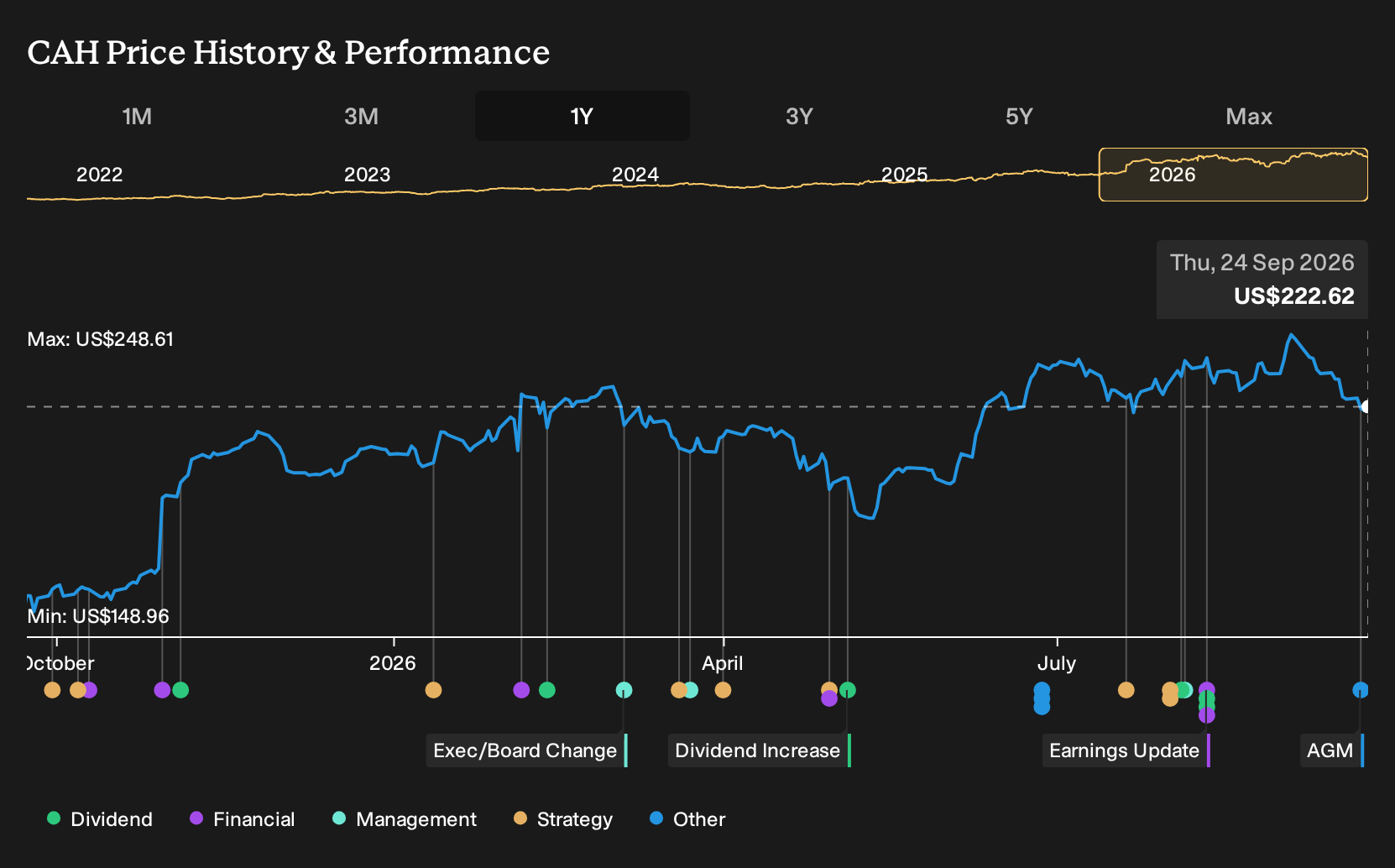 NYSE:CAH 1-Year Stock Price Chart