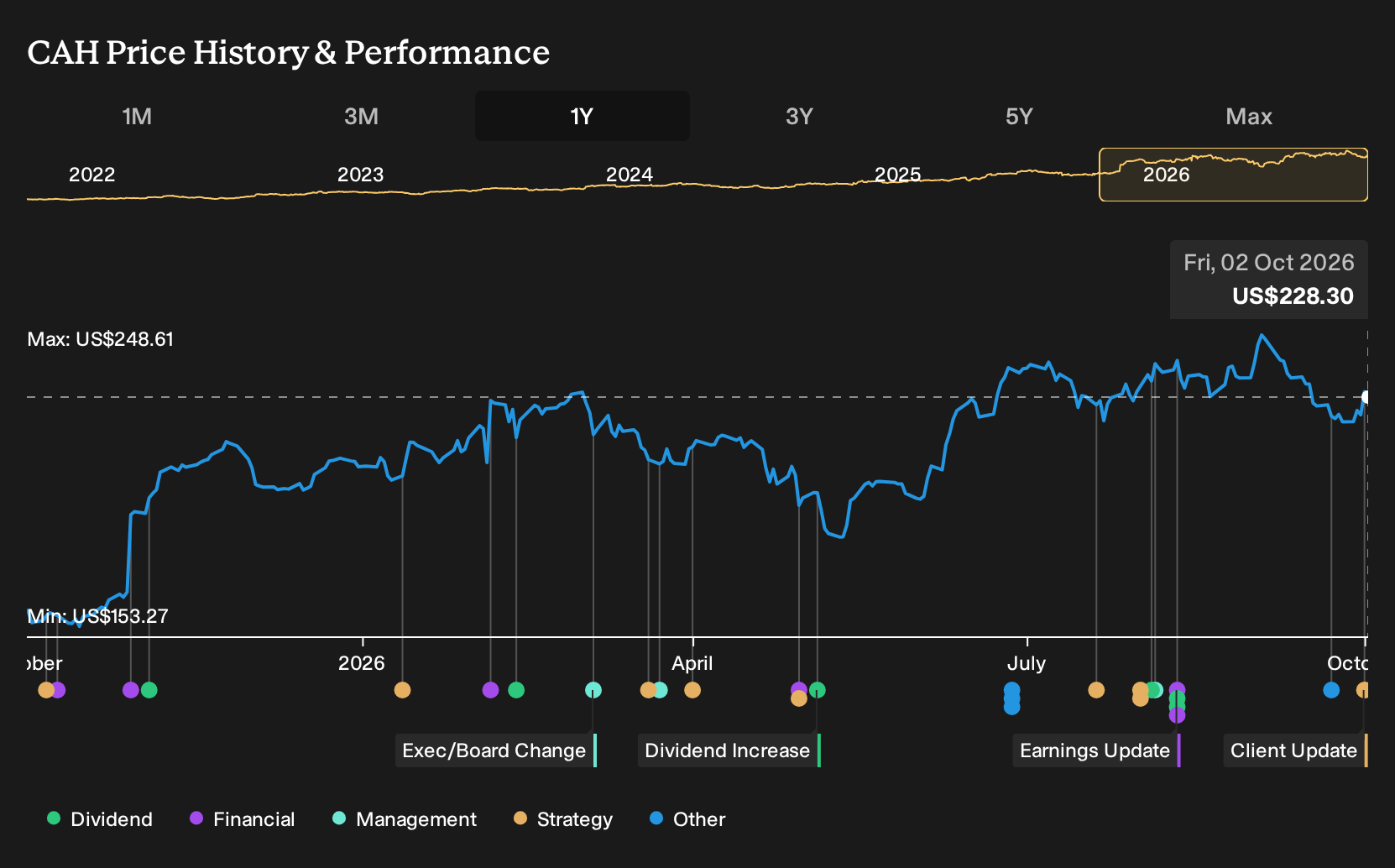 NYSE:CAH 1-Year Stock Price Chart