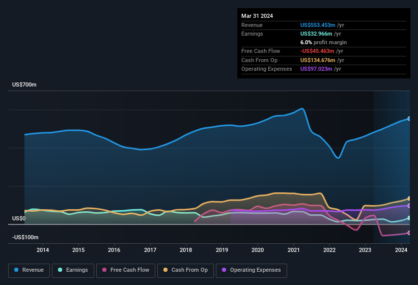 earnings-and-revenue-history