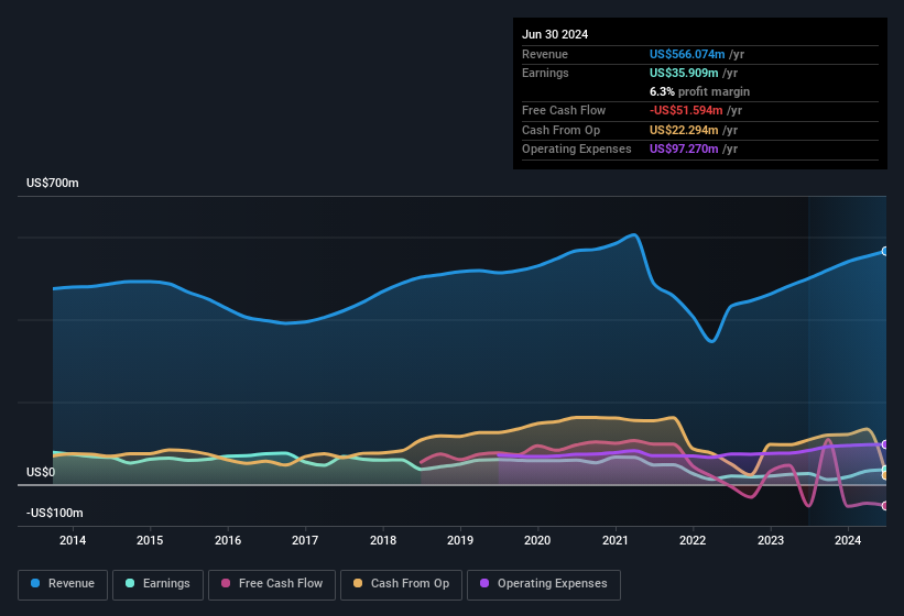 earnings-and-revenue-history