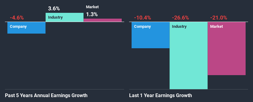 past-earnings-growth