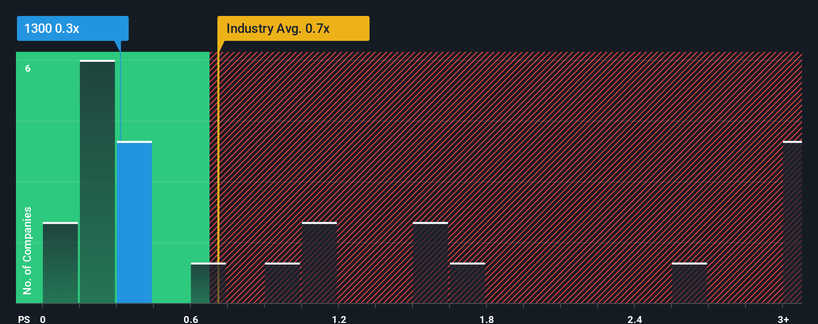 ps-multiple-vs-industry