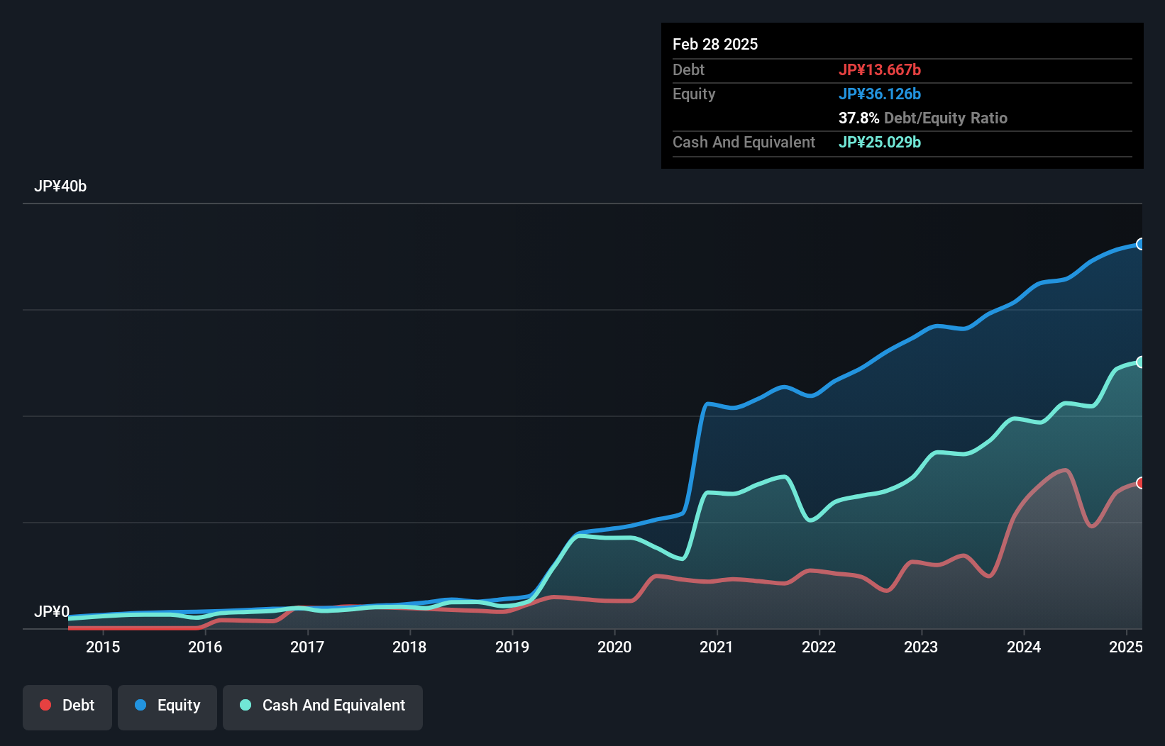 debt-equity-history-analysis
