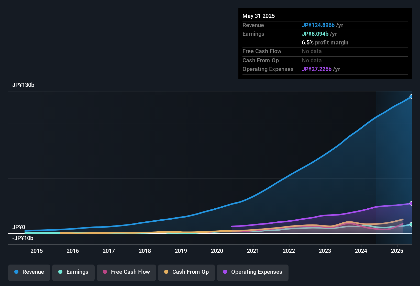 earnings-and-revenue-history