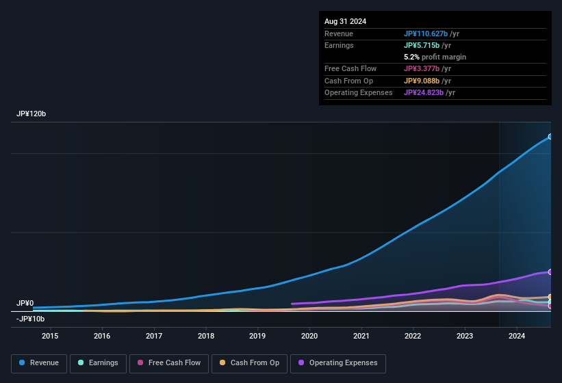 earnings-and-revenue-history