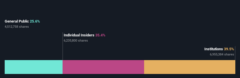 ownership-breakdown