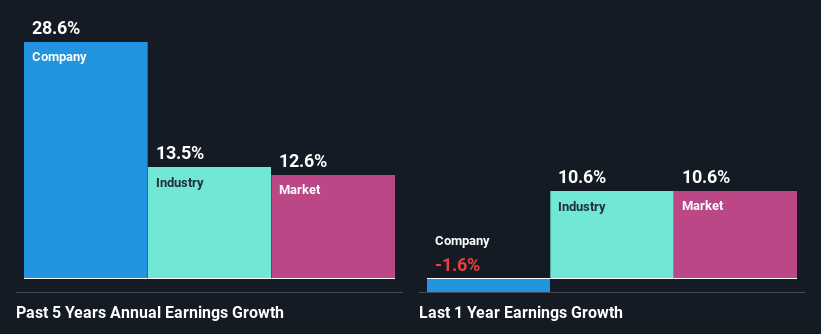 past-earnings-growth