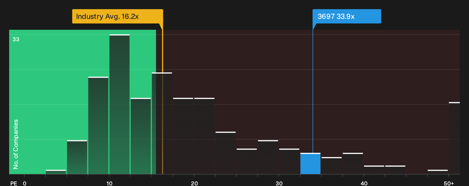 TSE:3697 P/E Ratio as at Sep 2026