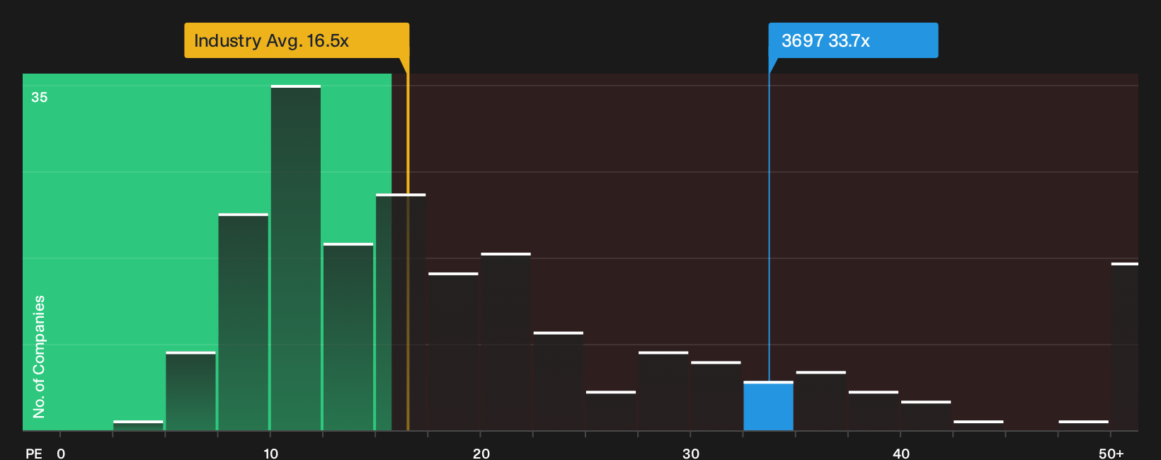 TSE:3697 P/E Ratio as at Sep 2026
