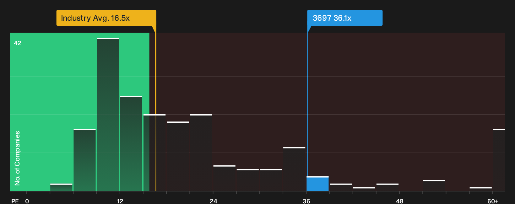 TSE:3697 P/E Ratio as at Oct 2026
