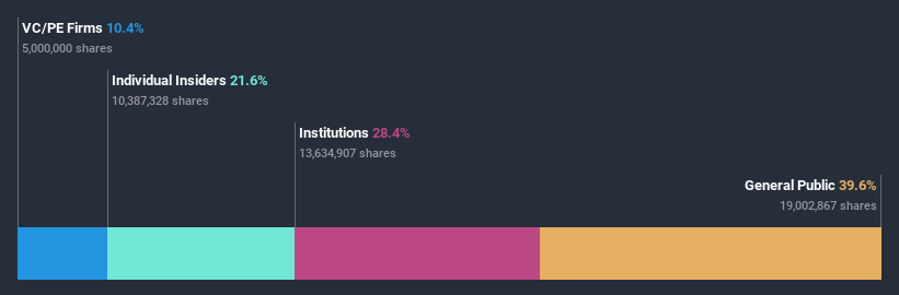 ownership-breakdown